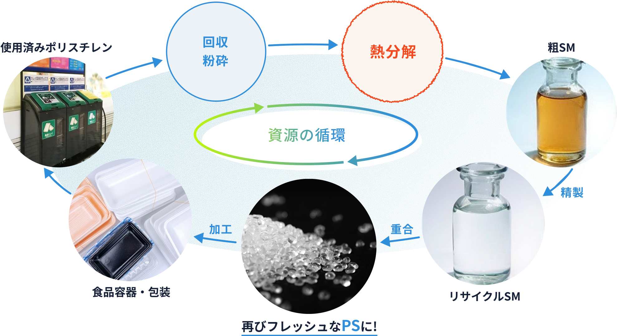 ポリスチレンケミカルリサイクルの技術プロセス