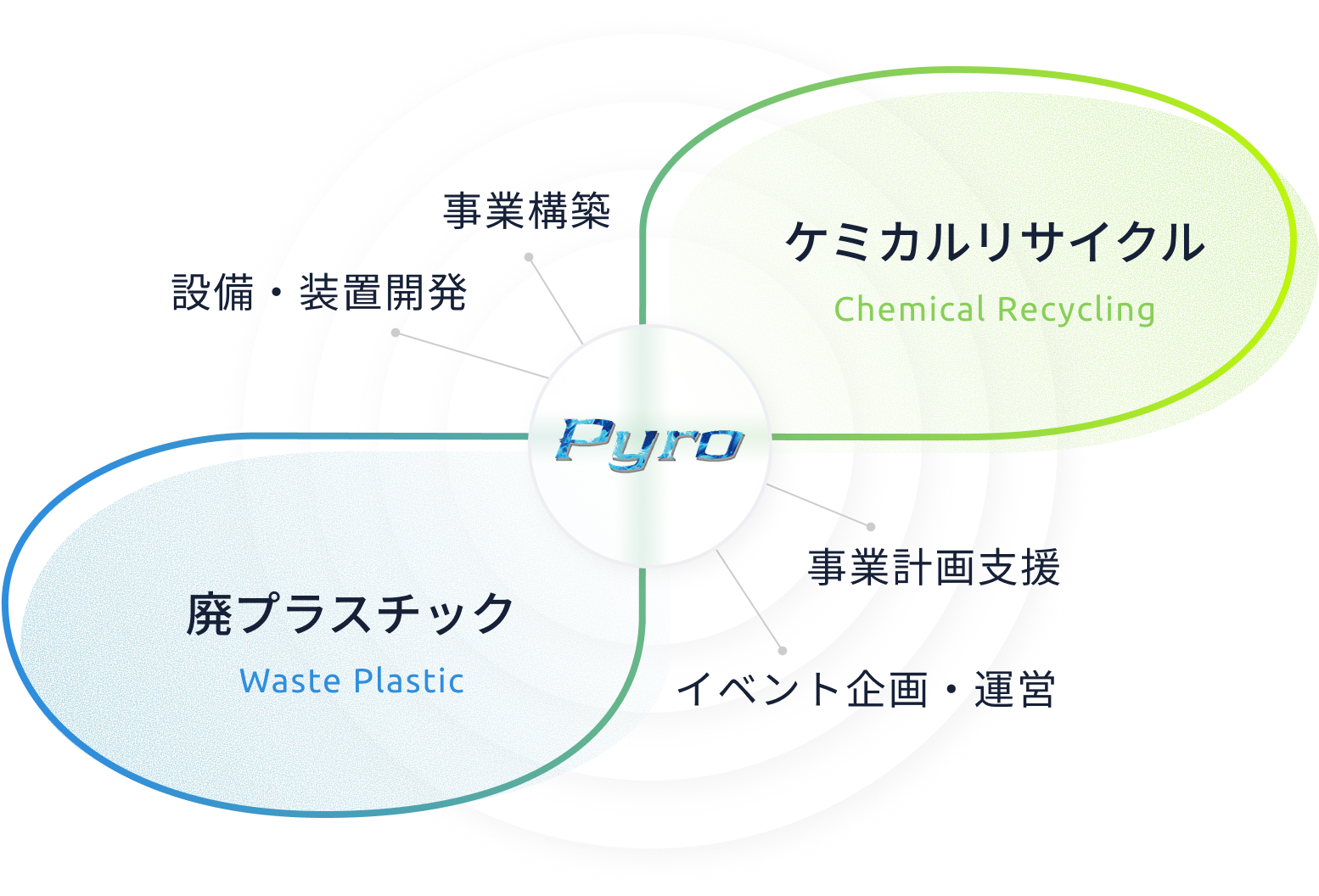ケミカルリサイクル 廃プラスチック