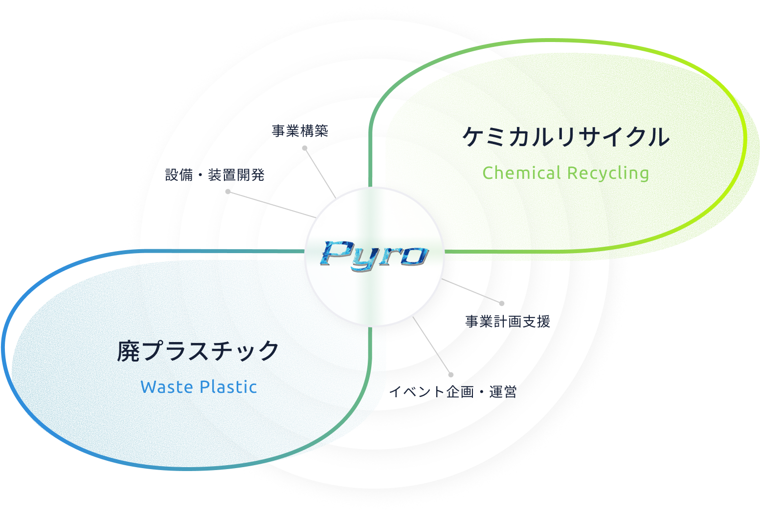 ケミカルリサイクル 廃プラスチック